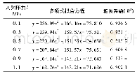 表2 0.1～1.1 MPa下小桐子油距离喷嘴不同位置处轴向D32变化多项式拟合方程