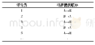 《表3 斯科维尔指数法样品提供顺序》