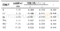 《表6 6种阴离子的保留时间、标准工作曲线线性方程及相关系数》