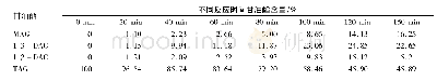 《表1 0 山茶油与甘油摩尔比1∶2时不同反应时间的甘油酯含量》