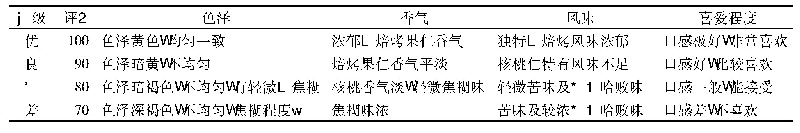 表1 焙烤核桃仁感官评定标准