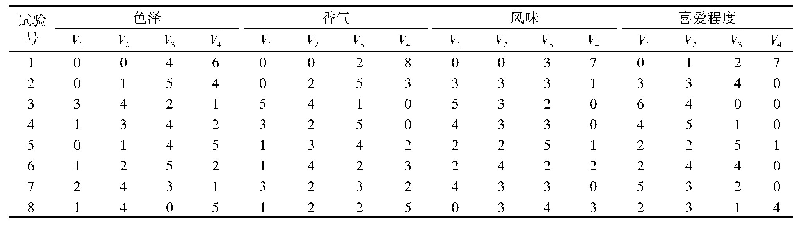 《表3 焙烤核桃仁感官评价票数分布》