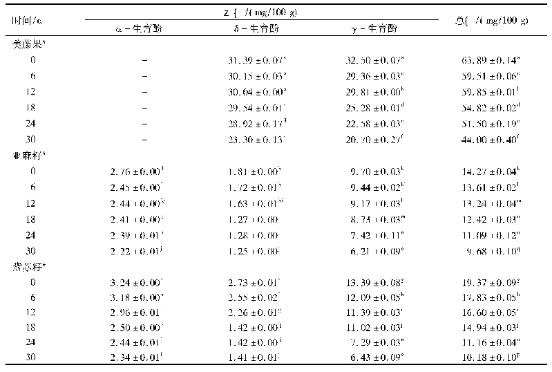 表2 3种植物油维生素E含量的变化