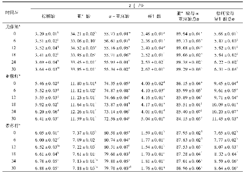 表3 3种植物油主要脂肪酸组成及含量的变化