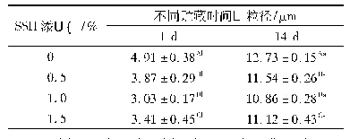 《表1 SSH对乳状液粒径的影响》