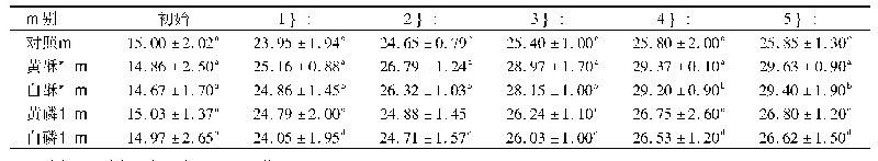 表2 牦牛酥油和牦牛酥油磷脂对小鼠体重的影响(±s,n=5)