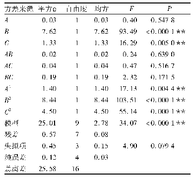 表4 α-桐酸保留率回归方程的方差分析