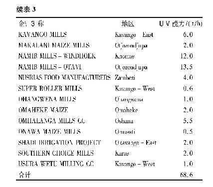 《表3 纳米比亚白玉米加工企业分布与加工能力》