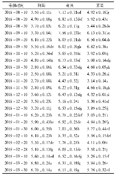 《表2 不同油橄榄品种果实多酚含量随生长发育的变化》