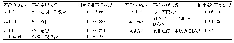 表6 乙基麦芽酚的相对不确定度分量