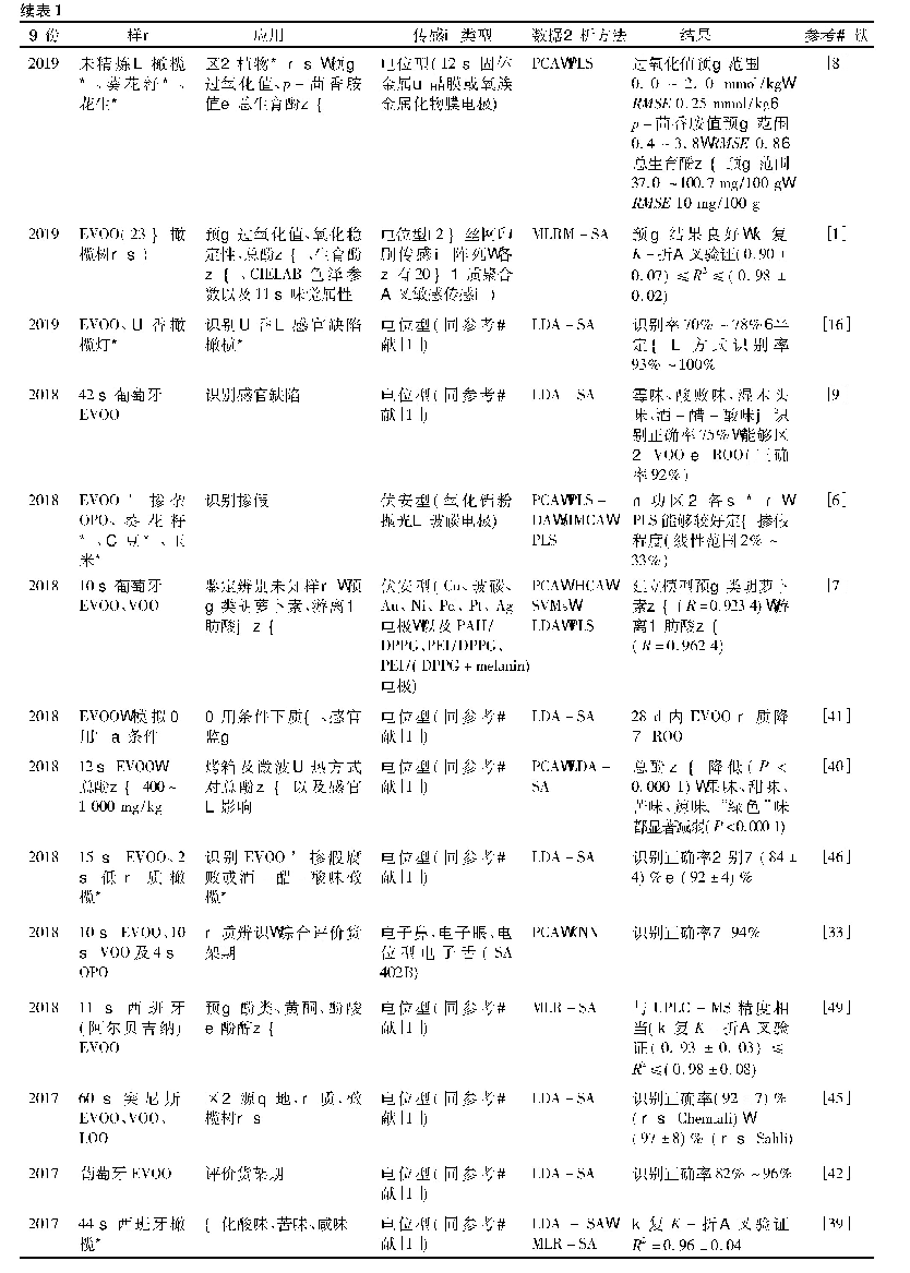 表1 近年电子舌技术在橄榄油检测方面的具体应用情况