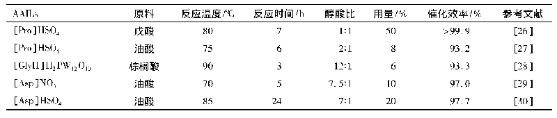 《表1 AAILs催化酯化反应制备生物柴油》