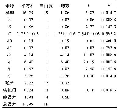 《表4 烷烃异构率回归模型方差分析》