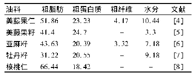 《表1 4种油料的主要营养成分比较》