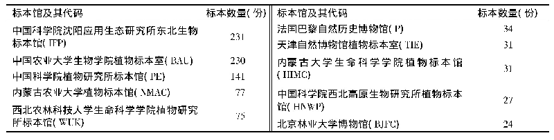 《表1 文冠果标本的收藏馆及数量》