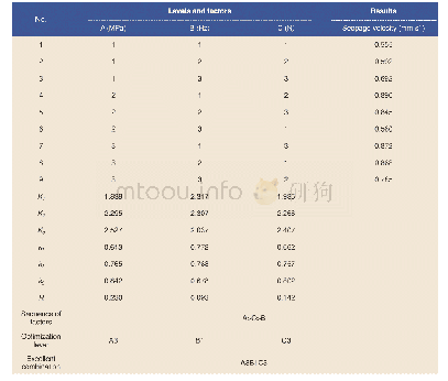 《Table 2:Results and analysis of L9 (33) orthogonal test》