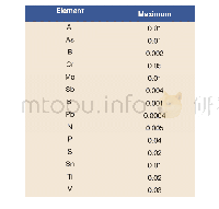 Table 5:Maximum content (wt.%) of minor elements in SG iron by FOSECO[15]