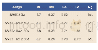 《Table 1:Chemical composition of tested alloys (mass%)》
