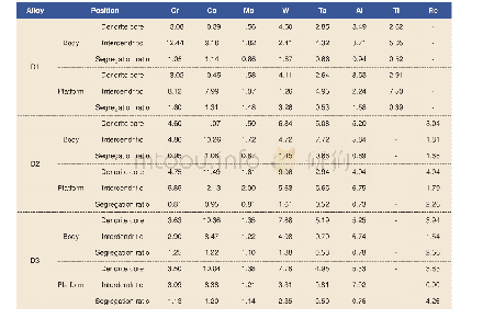 Table 2:Distribution of elements in dendrite core and interdendritic region and segregation ratio in Ni-based single cry