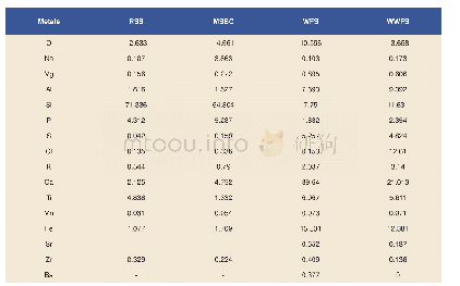 Table 4:Inorganic metal concentrations (%) in the raw silica sand (RSS) , molding sand before casting (MSBC) , WFS, and