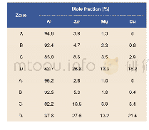 《Table 3:Chemical composition of each phase in CC and CDS》