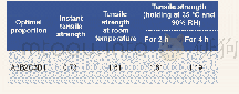 《Table 5:Tensile strength of sand core with optimal proportion (MPa)》