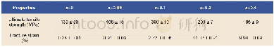 Table 2:Mechanical properties of Fe83Ga17Dyx(x=0,0.05,0.1,0.2,0.4)alloys at room temperature