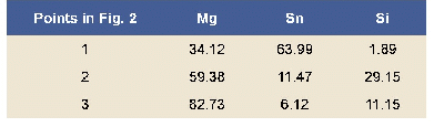 《Table 2:EDS results of phases in as-cast Mg-5Sn-1Si alloy (wt.%)》