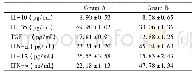 表3 两组患者炎症应激指标比较