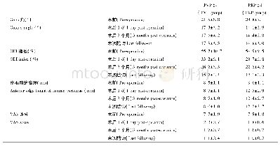 表1 两组患者临床疗效相关指标比较