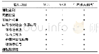 《表3 细胞检定项目要求：组织工程产品用种子细胞的质量控制与标准化》