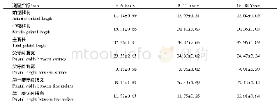 表2 研究组患者腭部发育指标增龄性变化