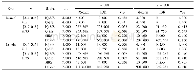 《表2 例2非线性模型的变量筛选模拟结果Tab.2 Simulation results of feature screening for the nonlinear model of example