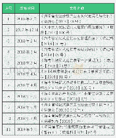《表1 海南省装配式建筑政策一览表》