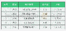 《表2 海南省构件生产基地产能情况统计表》