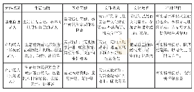 《表1 老年人整体式养老服务需求分析》