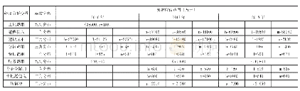 《表3 经济分析变量的概率分布函数》