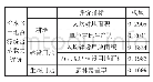 《表1 渝水区土地资源综合承载力评价指标权重值》