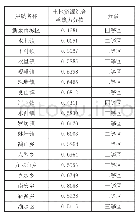 表2 渝水区分乡镇土地资源综合承载力评价结果