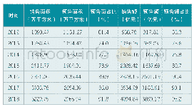 《表2 2012～2018年武汉市商品住宅预售情况》