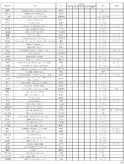 表1 那考河湿地公园植物种类及观赏特性汇总表