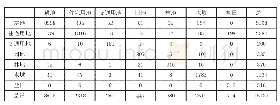 《表4 2015年连云港市土地利用现状图面积转移矩阵》