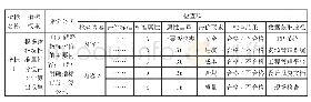 《表1 指标构成要素表：信息通信业建设工程健康度评价体系的构建》