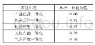 表3 准则层结果：全球城市背景下上海城乡一体化发展评价