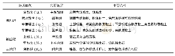 《表1 研究区中新生代地层》