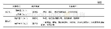 《表1 研究区中新生代地层》