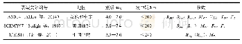 表2 所用地震动峰值加速度衰减关系及相关参数