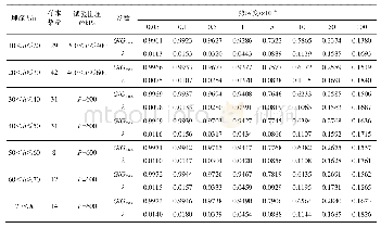 《表5 粉质粘土在不同埋深区间的G/Gmax-γ和λ-γ统计值》
