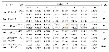 表6 二级原状样与一级原状样动三轴试验结果