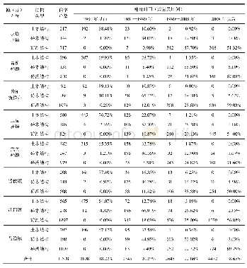 《表3 结构体系建造时间统计》